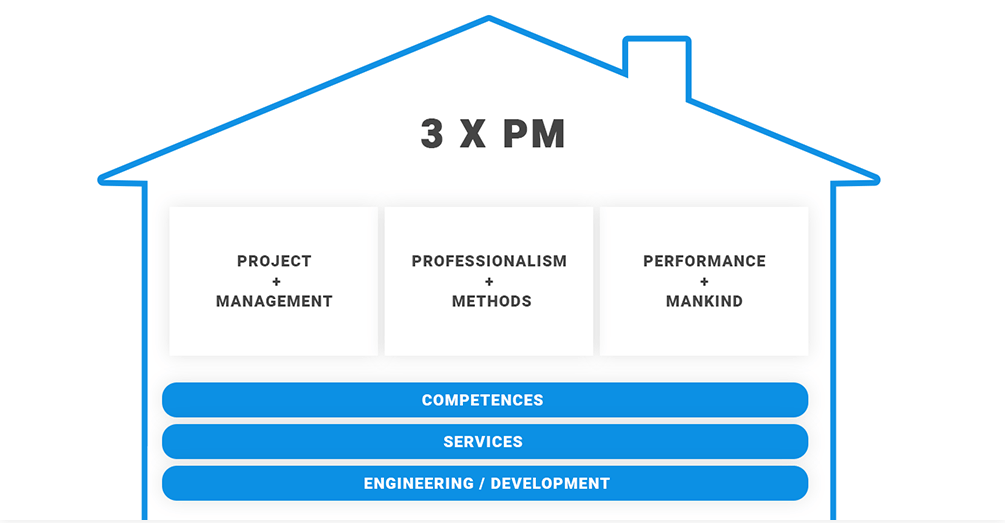 Projektdesign, Project Management, Projektmanagement, Project Design