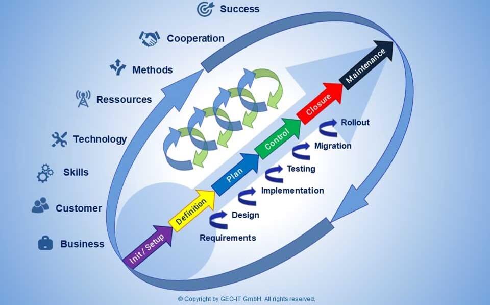 Projectdesign, project line cycle